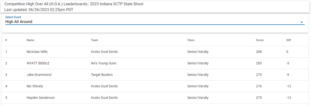 Congratulations Kosko Dust Devils - Kosko Shotgun Sports